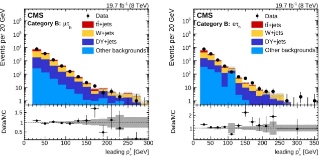Figure 3: Comparison between data and simulation in the leading τ lepton p T distributions using the signal-depleted selection of events in category B in the µτ h channel (left) and in the eτ h channel (right)