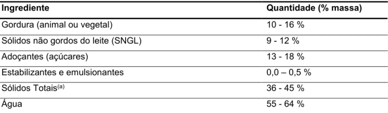 Tabela 2 – Composição de uma formulação típica de gelado (adaptado) 12,13 . 