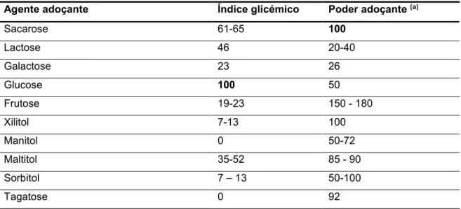 Tabela 3 - Índices glicémicos de alguns adoçantes nutritivos e respetivo poder adoçante (em relação  à sacarose) (adaptado) 5,32 