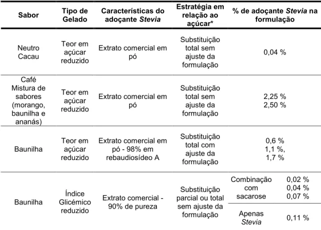 Tabela 7 - Estudos na literatura relativos à formulação de gelados, com “stevia” 71–74 .