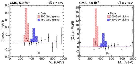 Figure 3: Difference between the measured triplet mass distribution and the fitted background parametrization, divided by the fitted value (a) or by the statistical uncertainty δ on the fitted value (b), shown for both data and the NLO expectation of two g