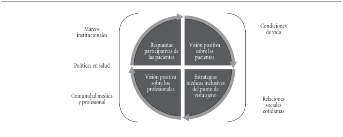 Figura 1. Dinámicas de interacción positivas médico-paciente.