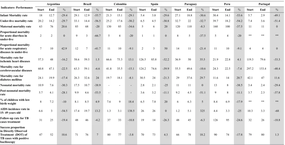 Table 3. Percentage Variation of Performance Indicators*.