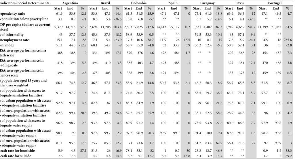 Table 1. Percentage Variation for Social Determinants.