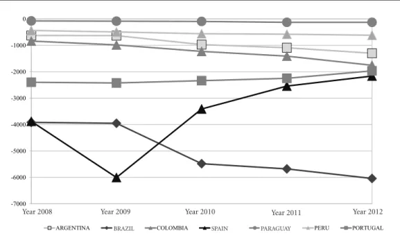 Graphic 1. Trade Balance in Pharmaceutical Products (millions of dollars), 2008-2012.