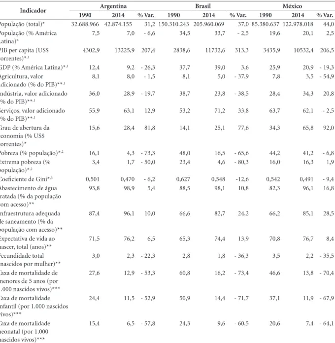 Tabela 1. Indicadores demográficos, econômicos, sociais e de saúde selecionados. Argentina, Brasil e México, ao redor de 1990 e  2014