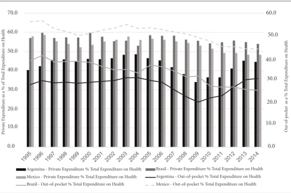 Figure 2. Government Expenditure in Health as a proportion (%) of the Gross Domestic Product and Per Capita  Government Expenditure on Health (US$ PPP)