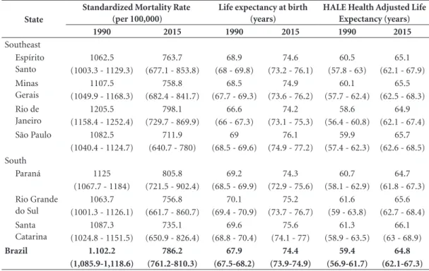 Table 2. Comparison of the Standardized Mortality Rate (per 100,000, Life Expectancy at Birth (years), Health- Health-Adjusted Life Expectancy (years) by state, 1990 and 2017.