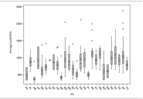 Figure 3. Boxplot of costs of Ambulatory Care Sensitive Conditions(ACSCs)across health regions by state –  Brazil, 2016.