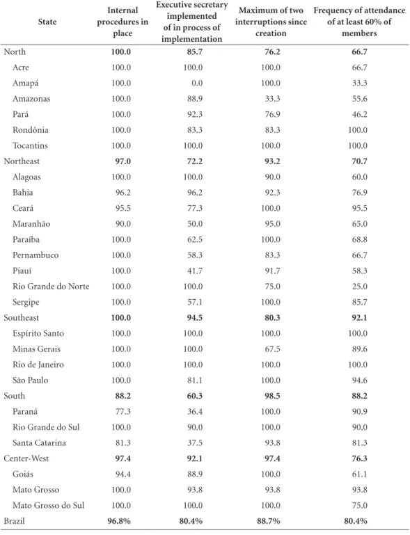 Table 1. Percentage of CIRs with internal procedures in place, executive secretary, functioning regularly, and  active participation of members by geographical region and state, 2016.