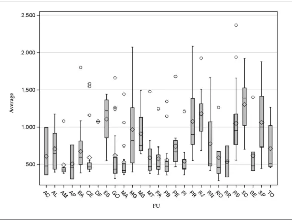 Figure 1. Variation of average AIH costs across health regions by state – Brazil, 2016.