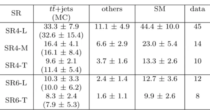 Table 4 Comparison between the results of the fits and the numbers of observed events in the five signal regions