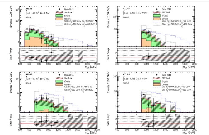 Fig. 1 Distribution of m eff for SR4-L and SR4-T (top) and SR6-L and SR6-T (bottom). The hatched band shows the systematic uncertainty on the MC prediction, which includes both experimental uncertainties (among which JES and  b-tagging uncertainties are do