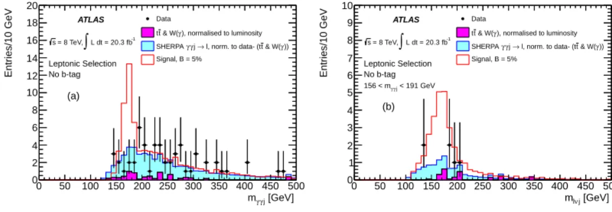 Figure 4 . (a) Distribution of the invariant mass m γγj (Top1) candidates , for events selected by the leptonic analysis (see text for details) in the √
