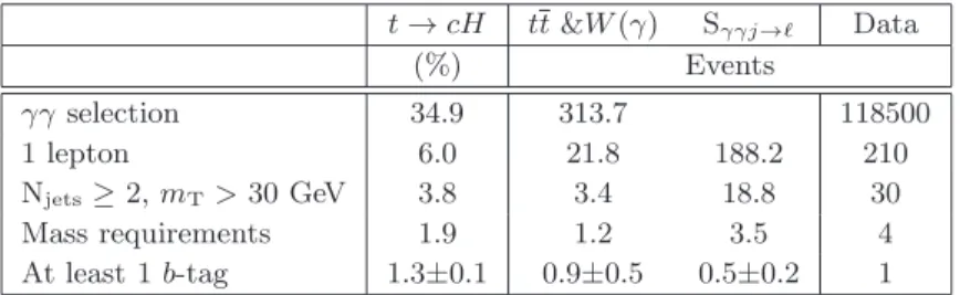 Table 2. Efficiency (in percent) for t → cH signal simulation and numbers of events selected for data or expected (tt&amp;W (γ), S γγj → ℓ ) at different stages of the analysis, in the leptonic selection