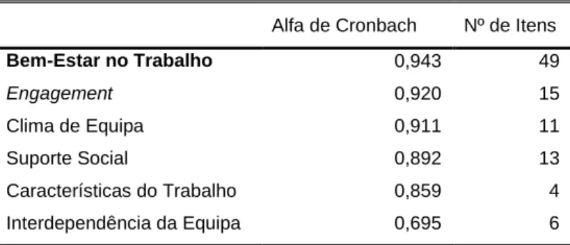 Tabela 5 - Alfa de Cronbach para análise da consistência interna  Alfa de Cronbach Nº de Itens