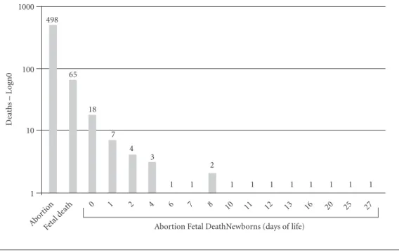 Table 2 shows the distribution of fetal and  neonatal deaths by underlying CD and number  of diagnoses, and also underlying CD by ICD  grouping, informed by the SIM and certified by  the researchers