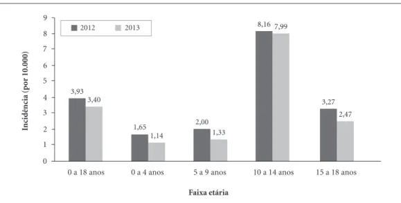 Figura 1. Incidência de casos de violência sexual contra criança e adolescente no Município do Recife/PE nos  anos de 2012 e 2013.