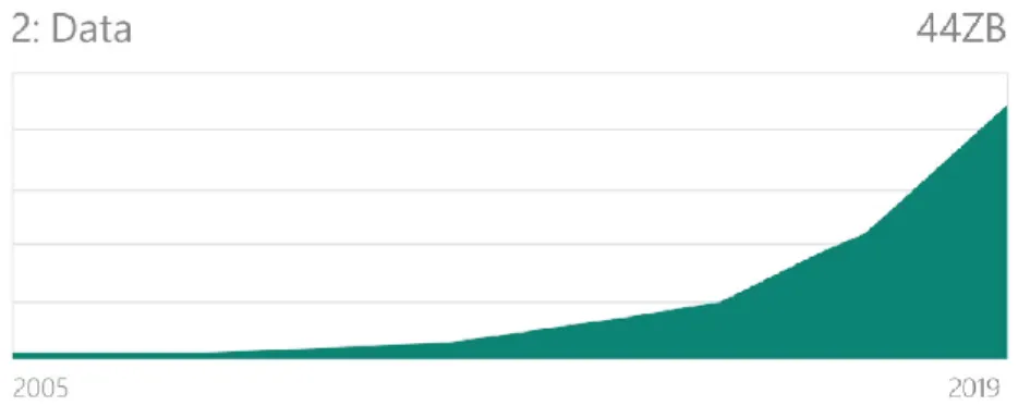 Fig. 1 – Data Growth Curve. Source: IDC Digital Universe Forecast, 2014. 