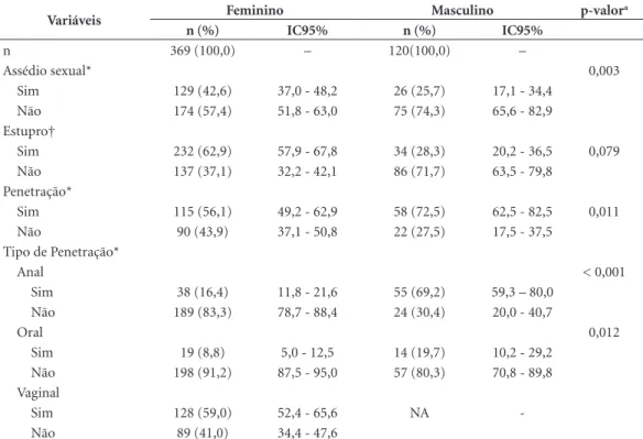 Tabela 3. Tipologia dos casos de ASI (n = 489), segundo o sexo da vítima, notificados pelo HIJG (SINAN), SC,  2008-2014.