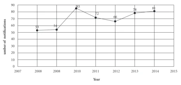 Figure 1. Number of CSA notifications/year (n = 489) of HIJG (SINAN), SC, 2008 – 2014