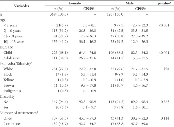 Table 1. CSA Victim profile (n = 489), according to gender reported by the HIJG (SINAN) SC, 2008 – 2014.