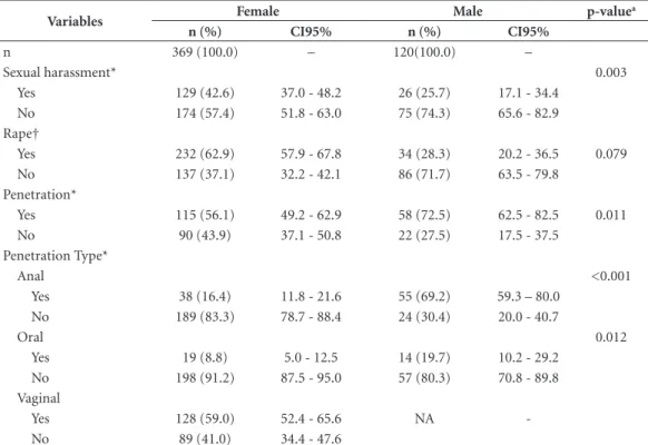 Table 3. CSA cases typology (n = 444), according to victim gender, reported by the HIJG (SINAN), SC, 2008 –  2014.