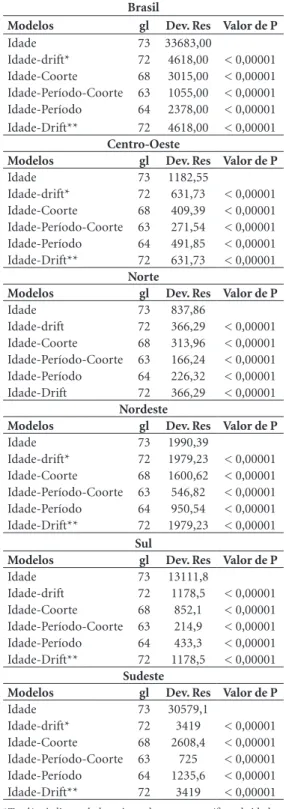Tabela 1. Ajustes para os modelos do efeito idade- idade-período-coorte, para a mortalidade por infarto agudo  do miocárdio em mulheres, segundo regiões do Brasil,  no período de 1980 a 2009.