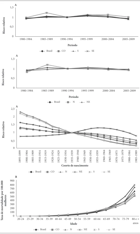 Figura 2. (A) Resultado do efeito do período e coorte de nascimento na mortalidade por infarto agudo do  miocárdio em mulheres, segundo regiões do Brasil, 1980 a 2009