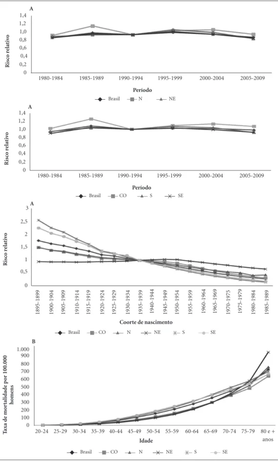 Figura 3. (A) Resultado do efeito do período e coorte de nascimento na mortalidade por infarto agudo do  miocárdio em homens, segundo regiões do Brasil, 1980 a 2009