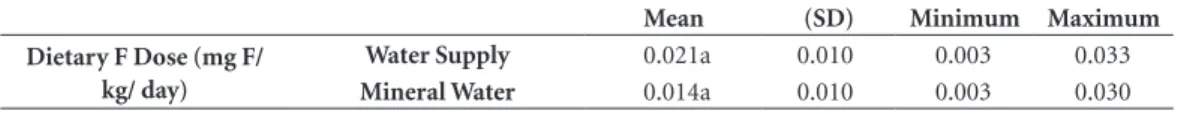 Table 4. Data relative to tooth brushing: daily tooth brushing frequency (d.tb.f.), percentage of toothpaste  ingested, and weight of toothpaste placed on brush (g).