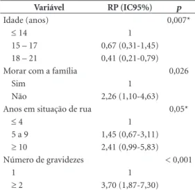 Tabela 4. Fatores independentemente associados à  experiência de aborto entre crianças, adolescentes e  jovens em situação de rua, nas cidades de Porto Alegre  e Rio Grande (RS) – Análise ajustada.
