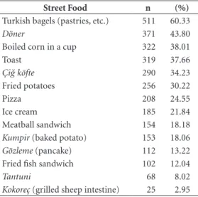 Table 1. Street food preference scores of young’s according to gender, education level and age (mean,  standard deviation and significance level).