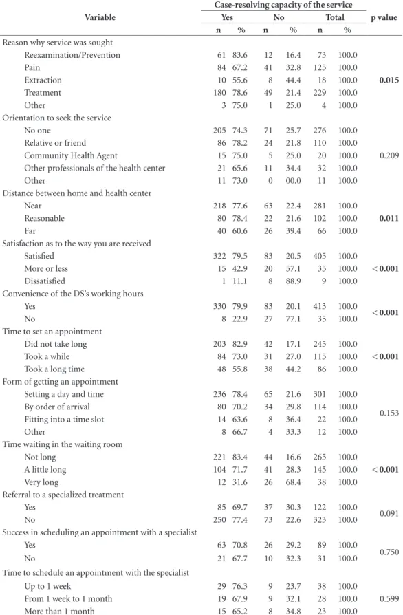 Table 2 Bivariable analyses between the case-resolving capacity of dental care and variables related to access