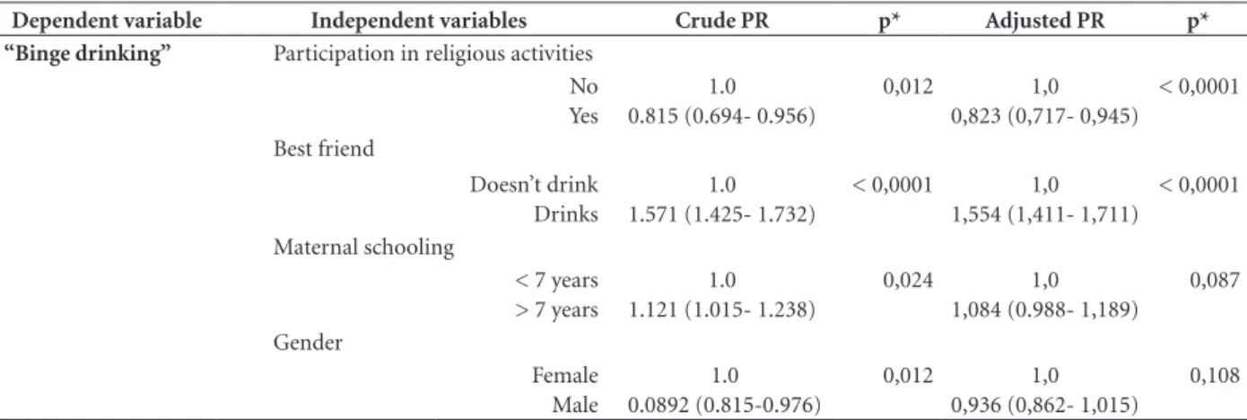 Table 1. Distribution of the sample according to the dependent variable (“binge drinking”) and independent  variables; Diamantina, Minas Gerais, Brazil, 2015 (n = 588).
