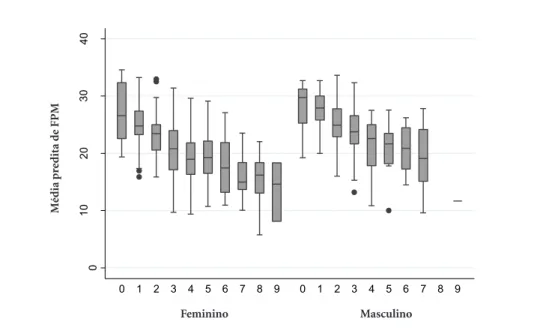 Tabela 4. Distribuição da média predita de força de preensão manual (FPM) e o número de doenças crônicas em  homens e mulheres.