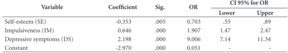 Table 2. Probability of the occurrence of SI based on the presence or absence of SE, IM and DS.