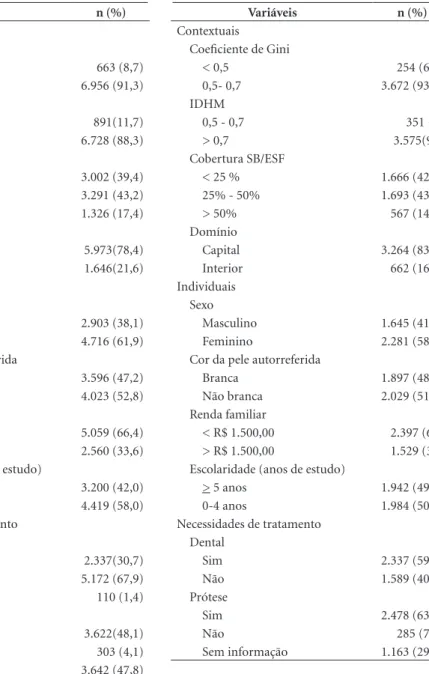 Tabela 2. Análise descritiva das variáveis contextuais,  individuais e necessidades de    tratamento em idosos  não edêntulos (n = 3.926), Brasil, 2010 