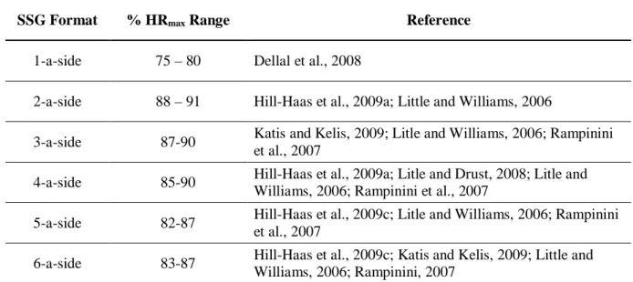Table 2.1 – Maximal heart rate values according to different SSG formats. 