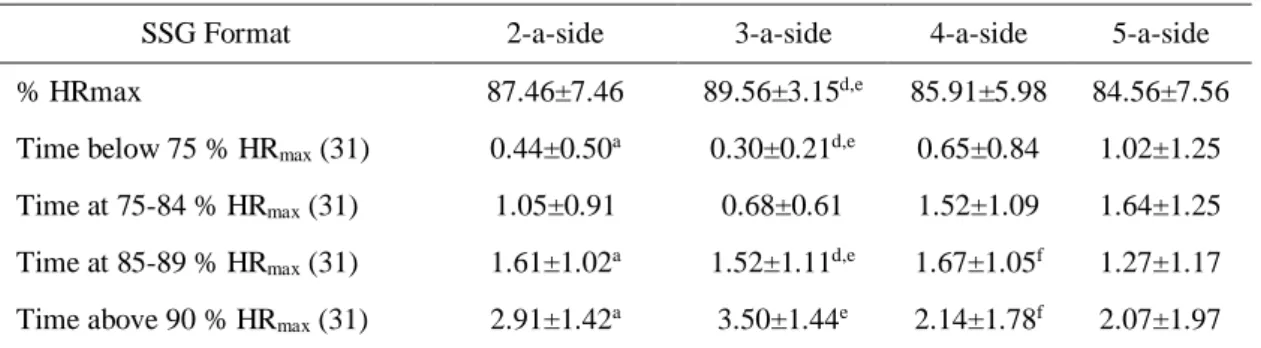 Table 3.1 presents the time spent in each heart rate zone during the various SSG  formats