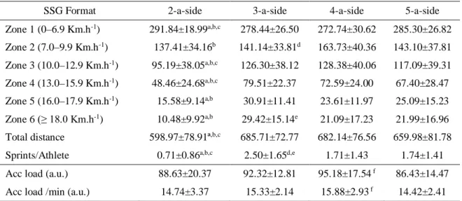 Table 3.2 presents the total distance covered in each SSG and the distance covered  in the six speed zones