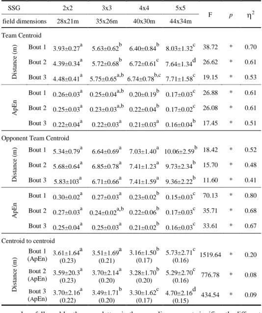 Table  4.1  –  Descriptive and comparative results from positioning variables across the SSG  formats