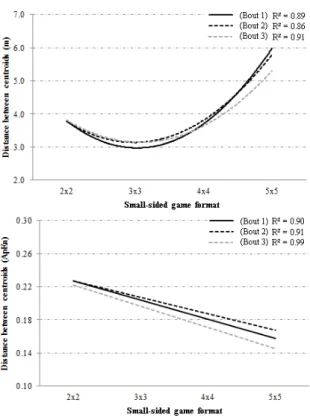 Figure 4.3 – Absolute distance (m) between team centroids and respective ApEn. 