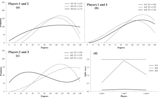 Figure 4.4 – Angle performed between the players’ dyads (a: 1 and 2, b: 1 and 3, c: 2 and 3) using  the team centroid as reference across the 3-, 4- and 5-a-side SSG