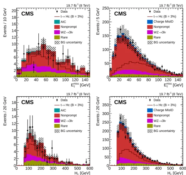 Figure 3: The E miss T (top) and H T (bottom) distributions in the trilepton (left) and SS dilepton (right) channels in data (points with bars) and predicted by the SM background simulations (filled histograms) after rejecting events containing Z bosons, r