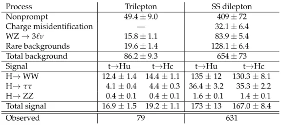 Table 3: The predicted and observed inclusive event yields after the full event selection for the trilepton and SS dilepton categories assuming B( t → Hq ) = 1%