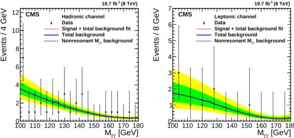 Figure 4: The m γγ distribution and the fit result of the hadronic (left) and leptonic (right) channels