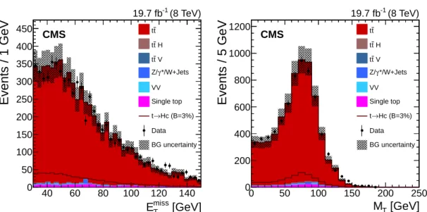 Figure 5: Comparison between data and simulated events after the basic selection for b jet + lepton events has been applied: the E miss T distribution (left) and the reconstructed transverse mass of the W boson candidate (right)