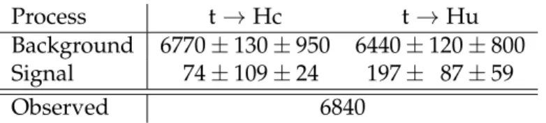Table 6: The measured number of background and signal events for the b jet + lepton selection from fitting the ANN output trained on t → Hc and t → Hu final states