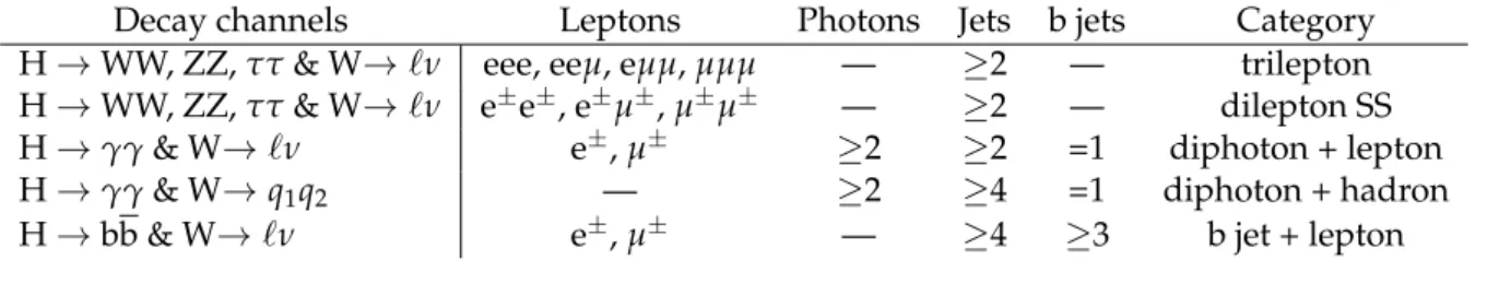 Table 1: Summary of the requirements for the pp → tt → Hq + Wb channels used in this anal- anal-ysis.